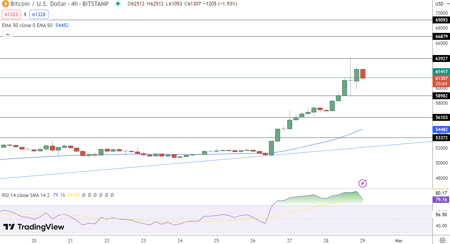 Bitcoin Price Forecast as BTC Declines – When Will the Next Push for New Peaks Occur?2