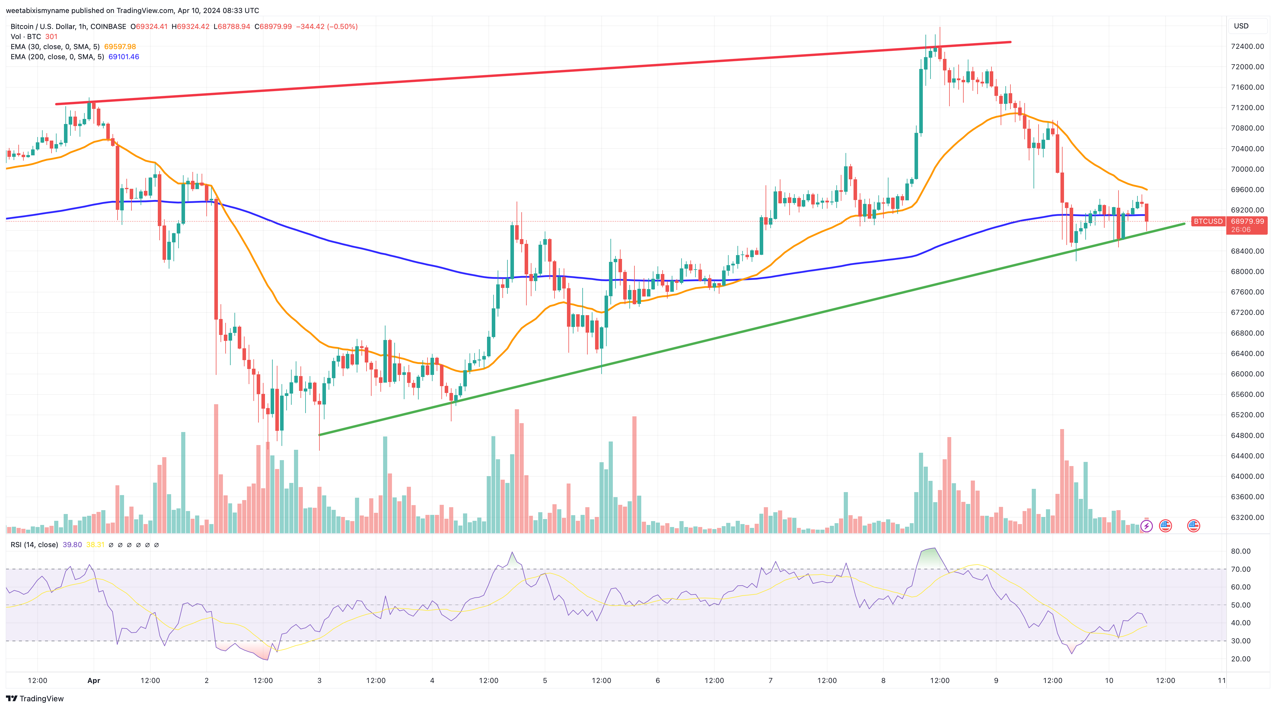 Bitcoin Price Forecast as BTC Falls Under $70,000 – Is This a Chance to Buy?0