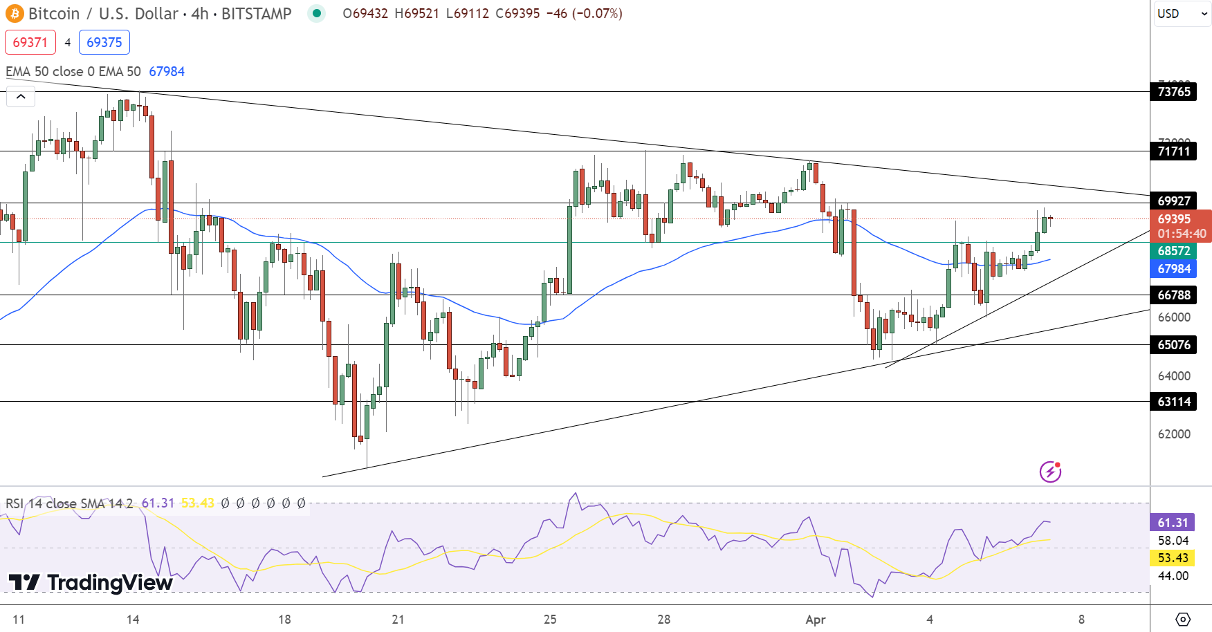 Bitcoin Price Forecast as Less Than Two Weeks Remain Until Bitcoin 'Halving' Event – Is $100,000 on the Horizon?3