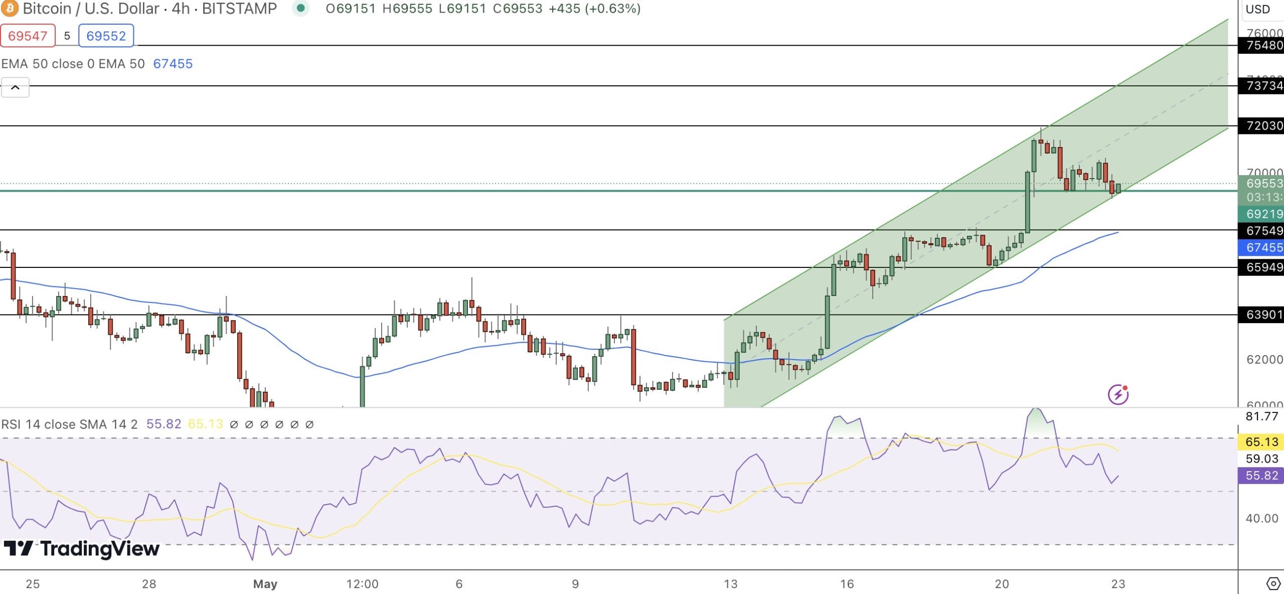Bitcoin Price Forecast: BTC Approaches $70,000 Following FOMC Meeting Minutes Highlighting Inflation Worries1