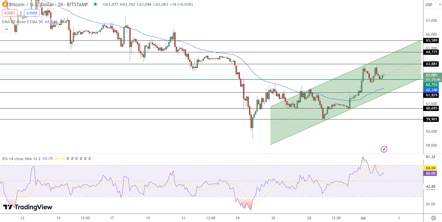 Bitcoin Price Forecast: BTC Reaches $63,000; Is $65,000 Next?1