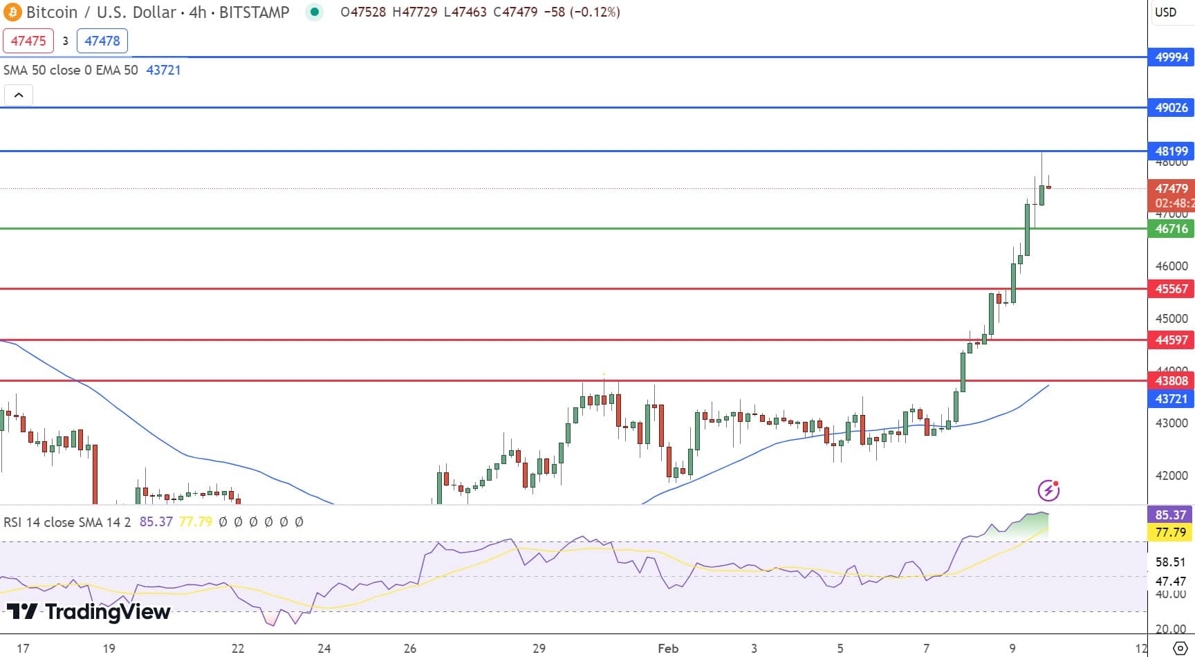 Bitcoin Price Forecast Following Significant Daily Inflows into Bitcoin ETFs – $100,000 BTC Feasible?2