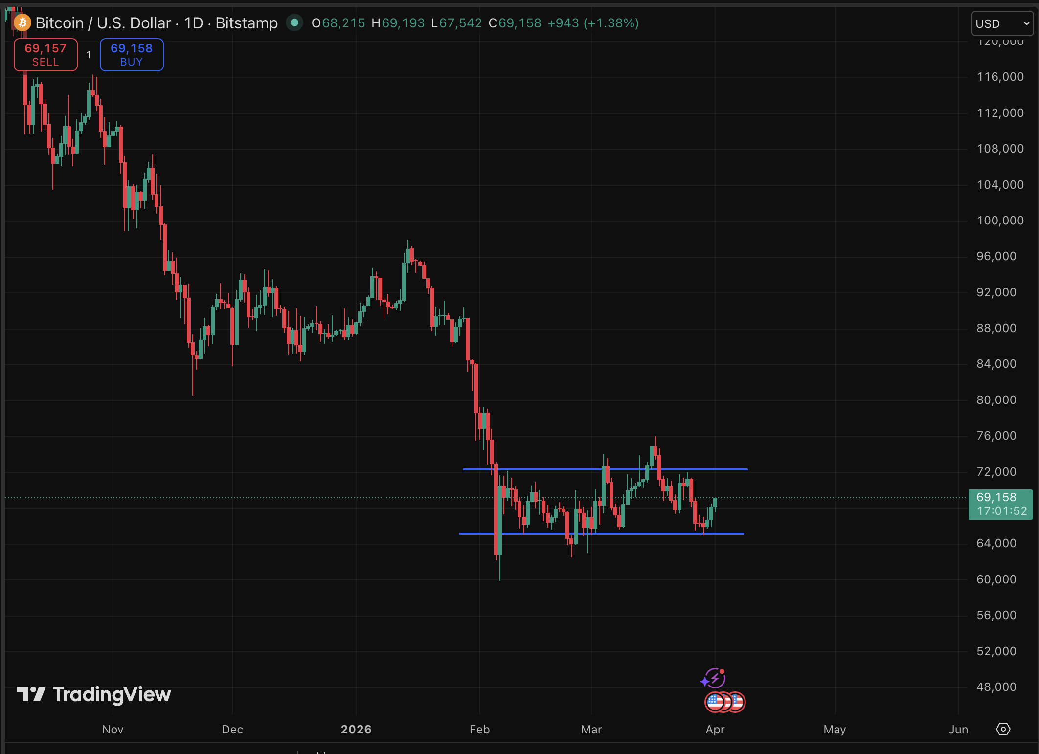 Bitcoin Price Forecast: Optimistic Outlook as Iran Shows Interest in Resolving Conflict – BTC and Equities Increase, Oil Declines0