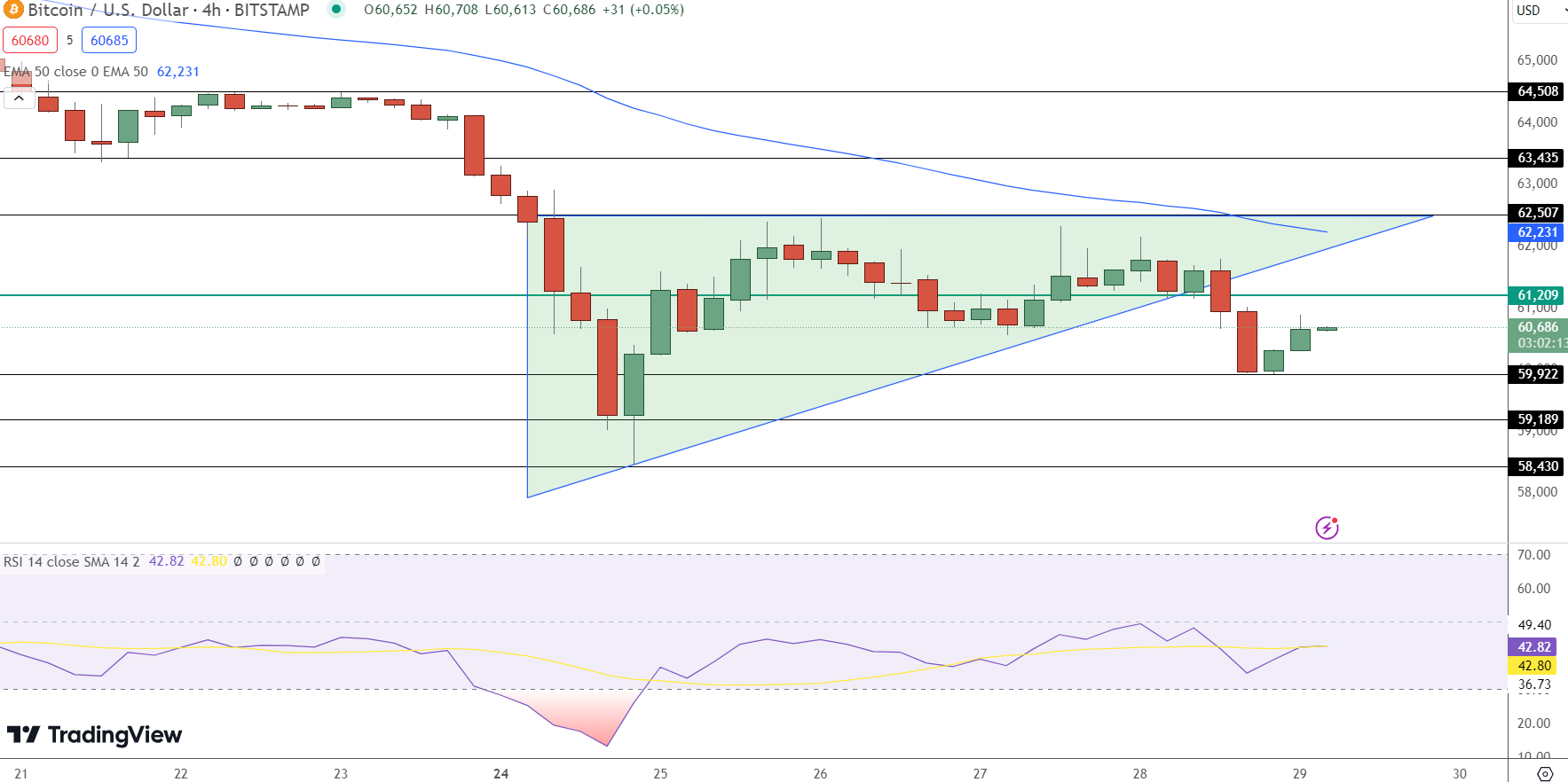 Bitcoin Price Forecast: With BTC Holding at $60,000 Support, Is a Sudden Drop to $40,000 Possible?1