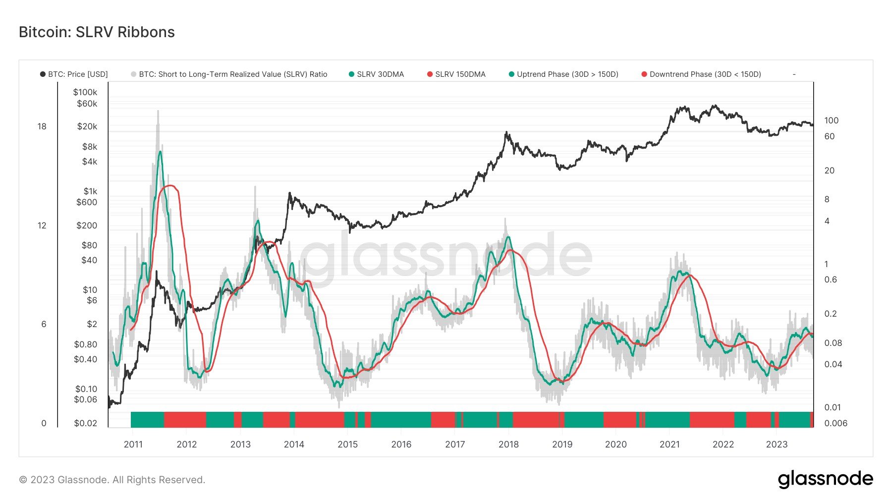 Bitcoin price indicator mirrors pattern seen prior to -25% decline during FTX collapse.0