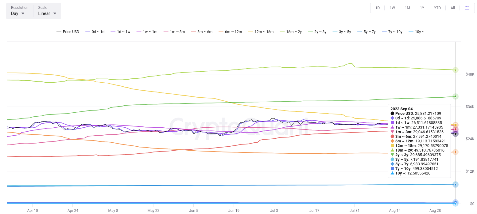 Bitcoin price indicator mirrors pattern seen prior to -25% decline during FTX collapse.1