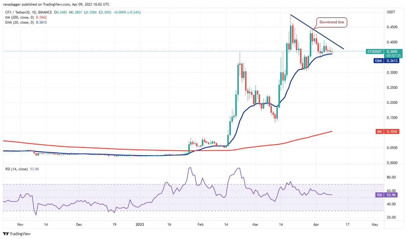 Bitcoin price prepares for a significant shift as ADA, XLM, AAVE, and CFX show upward momentum.9