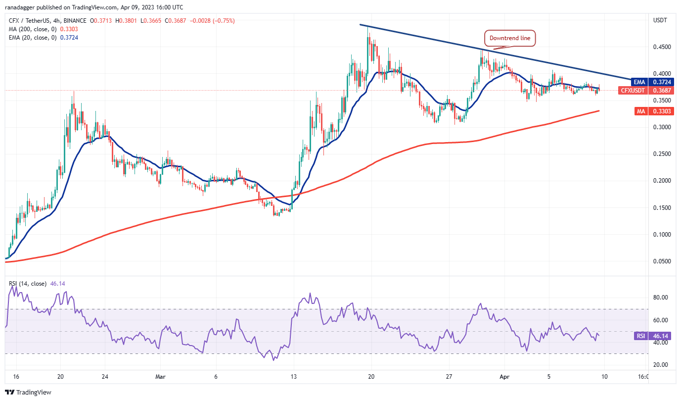 Bitcoin price prepares for a significant shift as ADA, XLM, AAVE, and CFX show upward momentum.10
