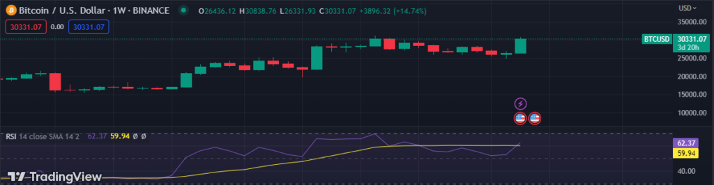 Bitcoin Reaches $30,000, Achieving New Milestones in 20231