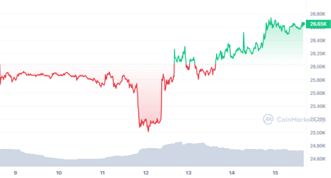 Bitcoin Rises Past $26,500: Will Buyers Drive Prices Higher?1