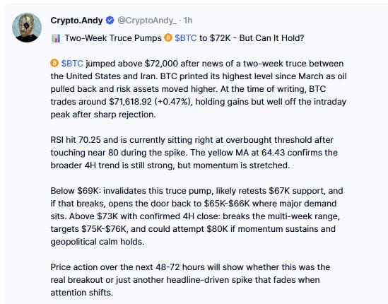 Bitcoin Rises to $72,738 Following Ceasefire Developments; Bitcoin Hyper Presale Exceeds $32 Million0