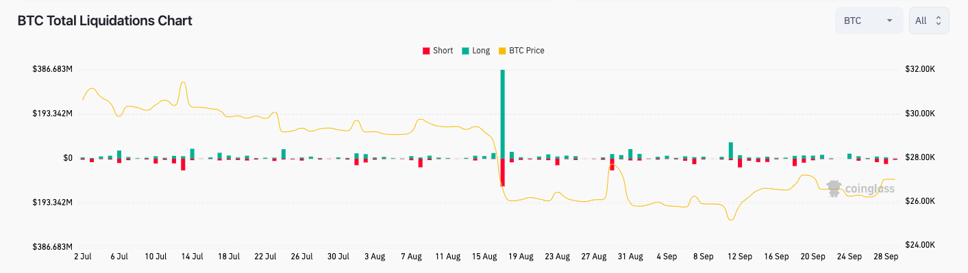 Bitcoin shorts continue to face losses as BTC price aims to maintain $27,000.2