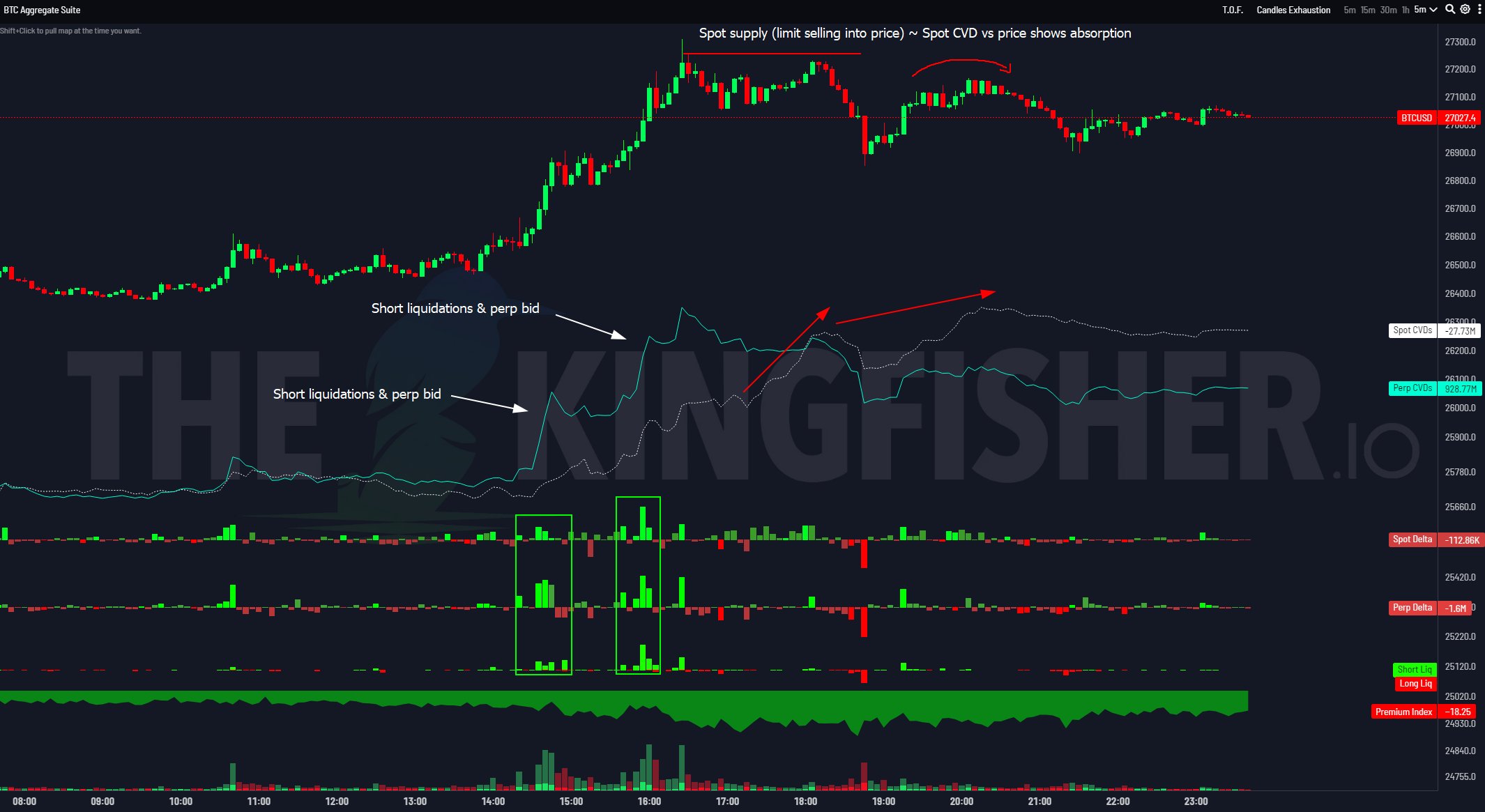 Bitcoin shorts continue to face losses as BTC price aims to maintain $27,000.1