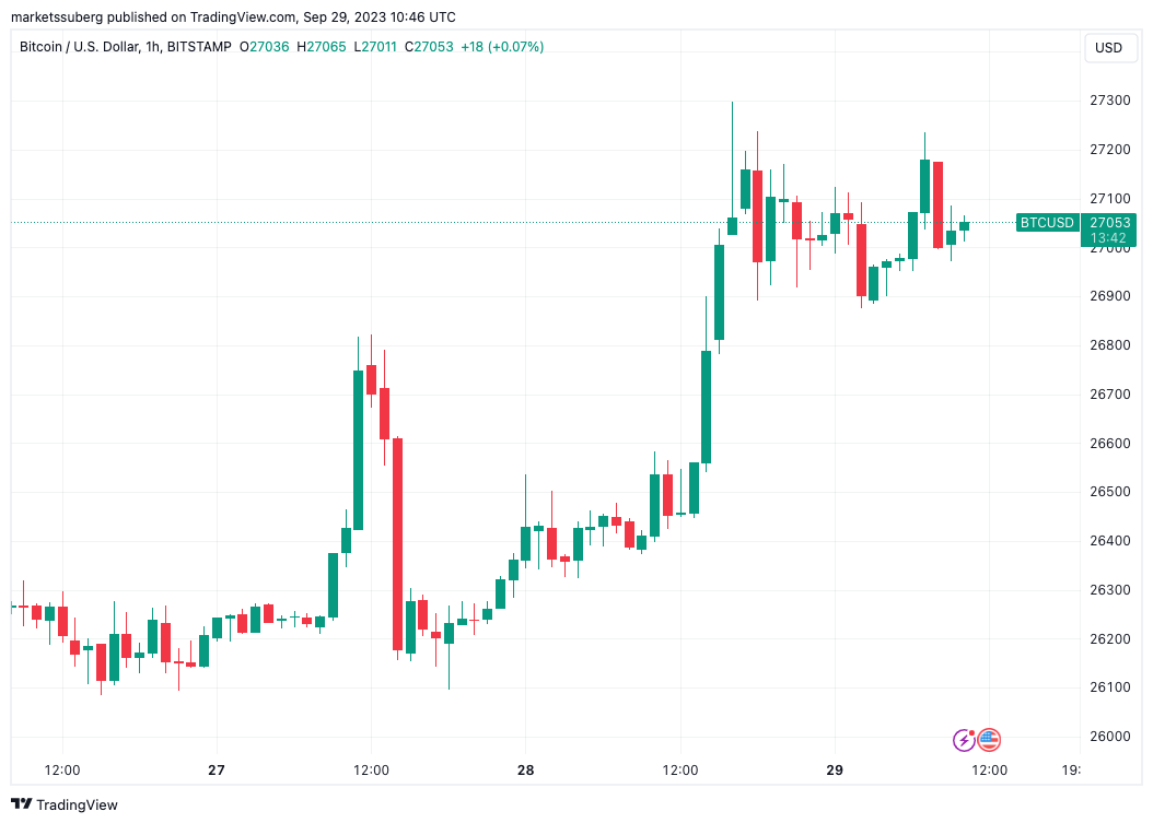 Bitcoin shorts continue to face losses as BTC price aims to maintain $27,000.0
