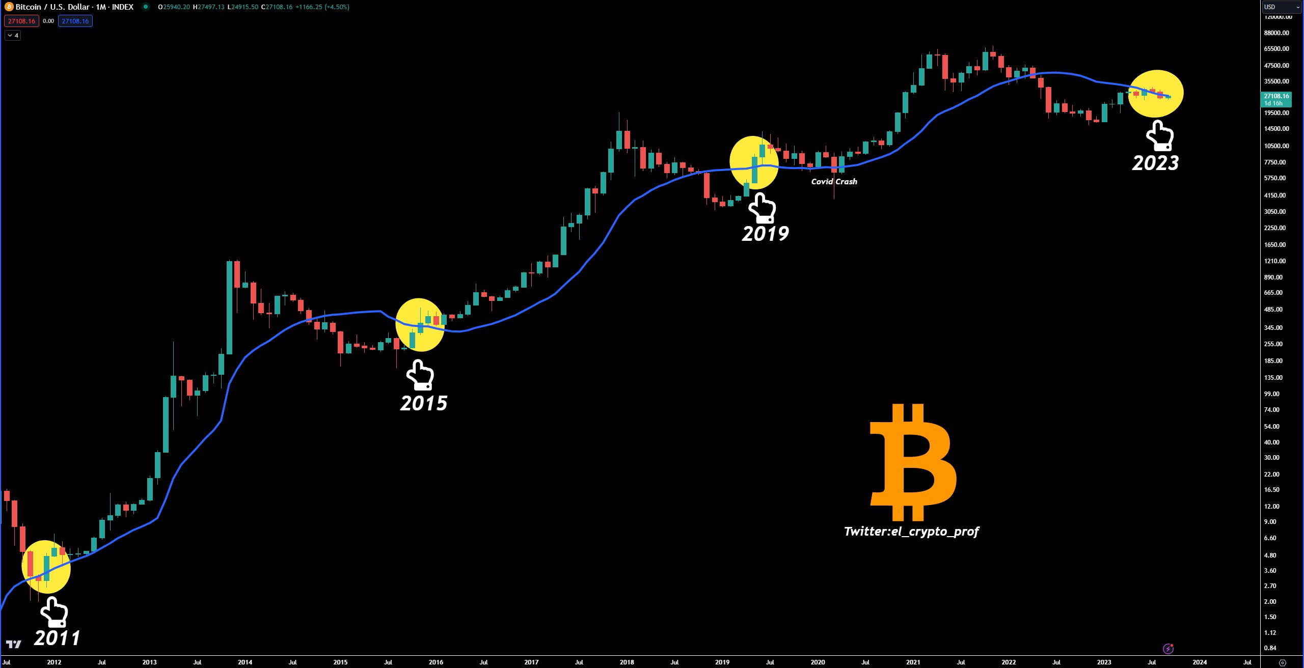 Bitcoin shorts continue to face losses as BTC price aims to maintain $27,000.3