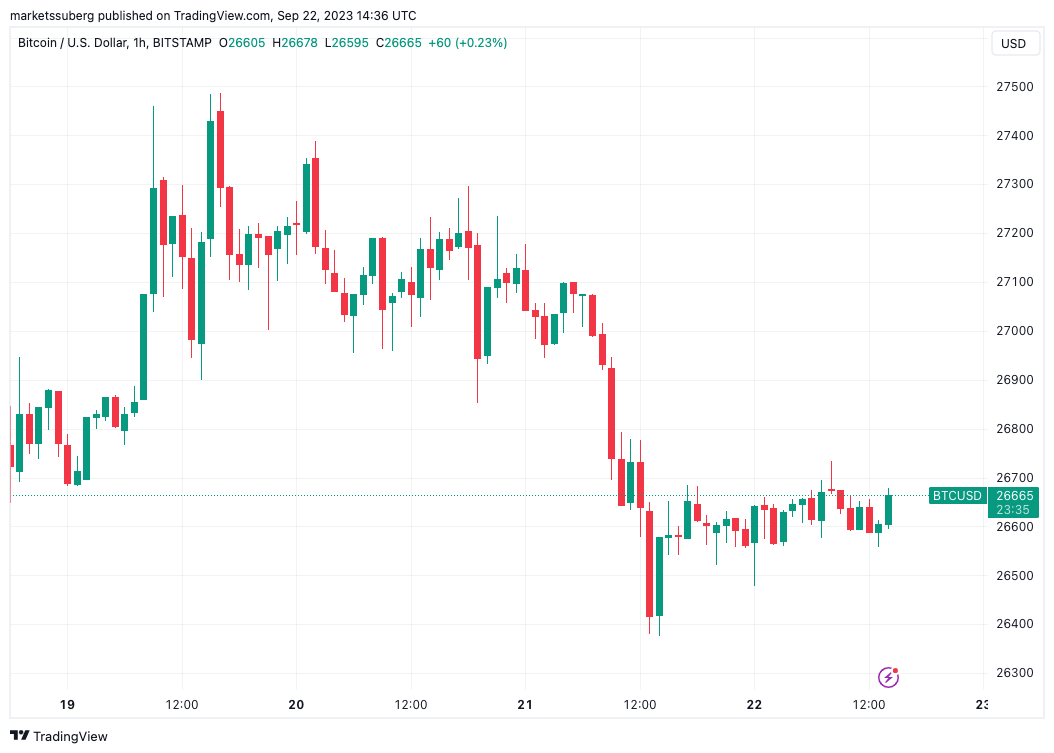 Bitcoin struggles to recover losses following the Federal Reserve's actions as $20K BTC price re-emerges in focus.0