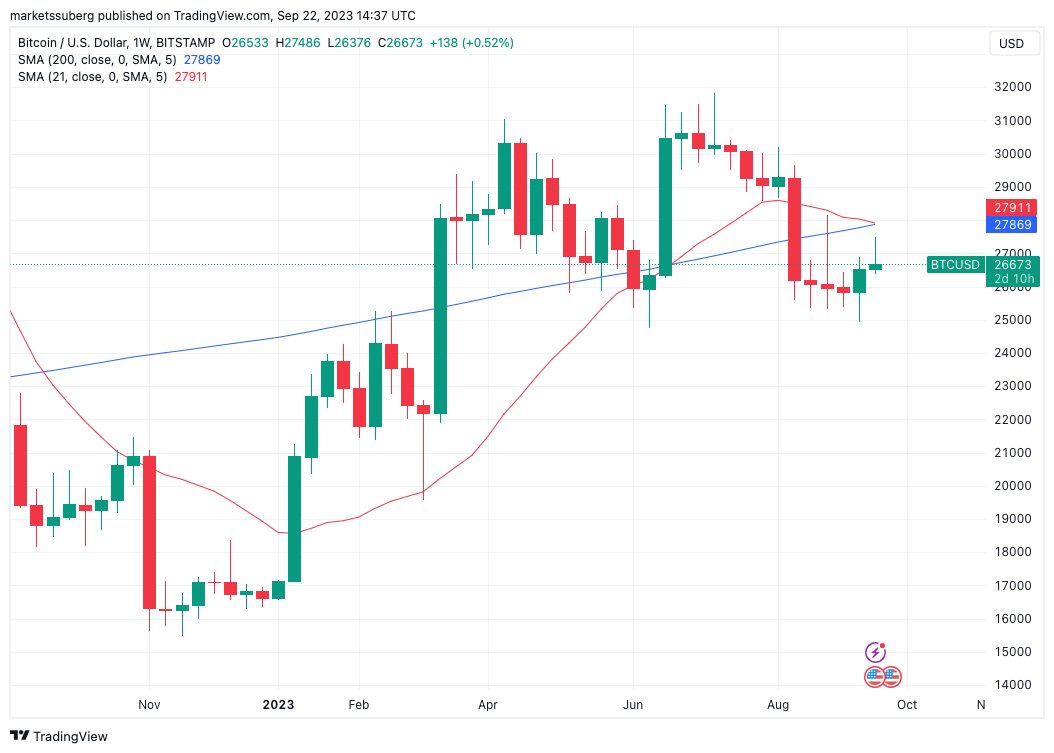 Bitcoin struggles to recover losses following the Federal Reserve's actions as $20K BTC price re-emerges in focus.2