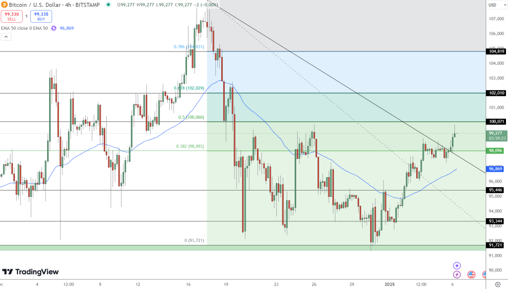 Bitcoin Targets $100K as Optimism Grows, Key Risks Ahead of FOMC Meeting1
