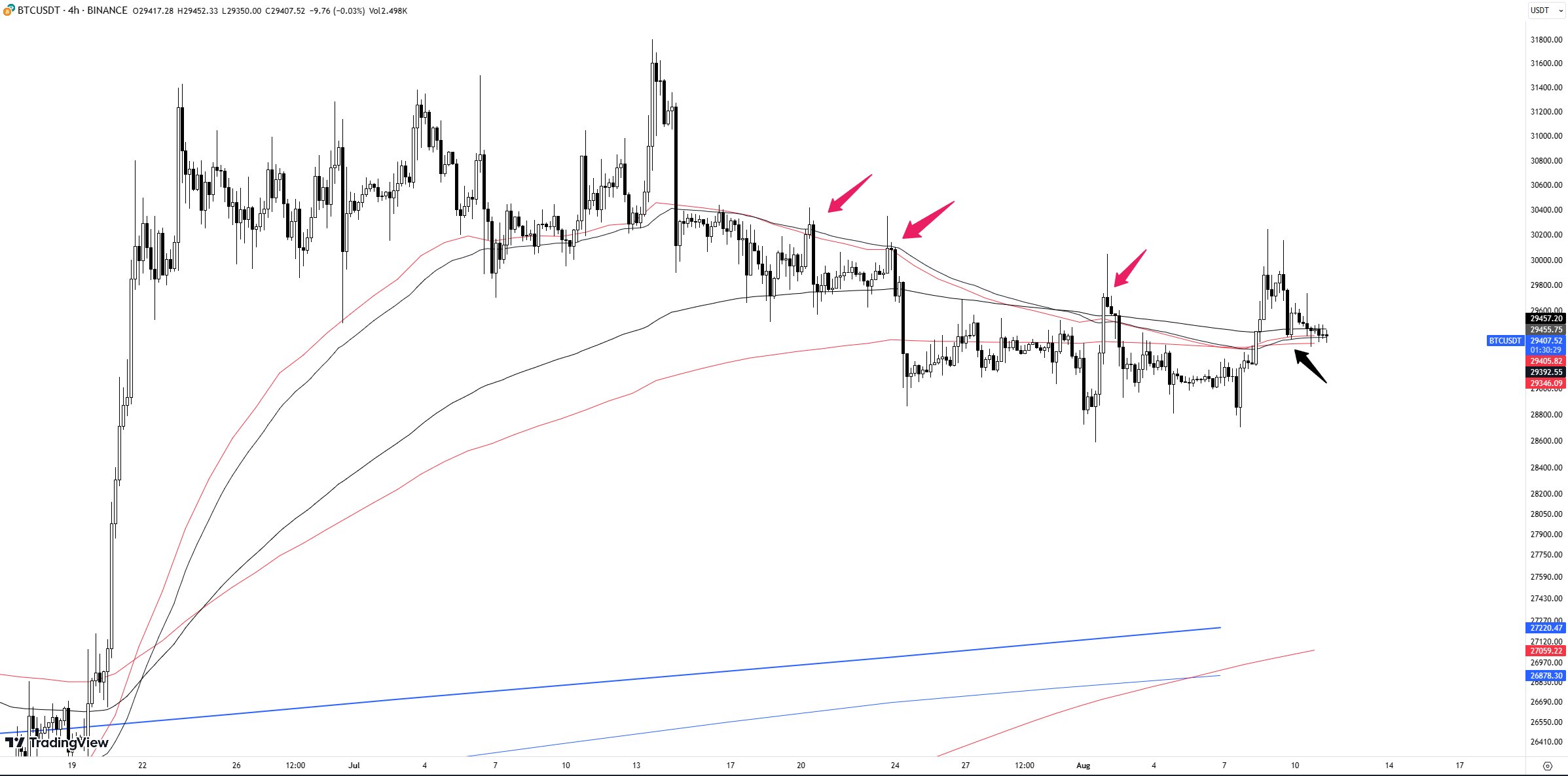 Bitcoin trader identifies 'crucial' BTC price level as bulls maintain $29.3K support.1