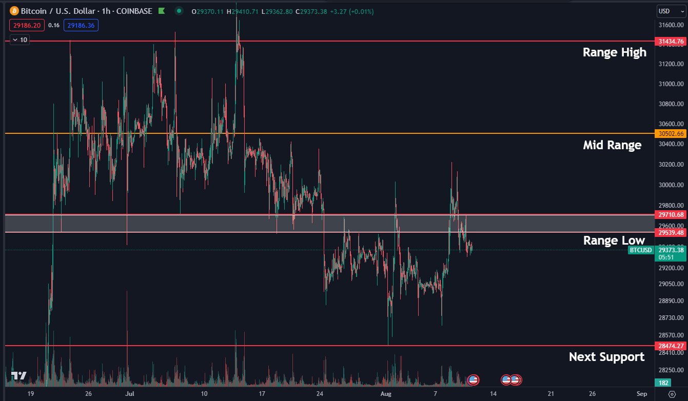 Bitcoin trader identifies 'crucial' BTC price level as bulls maintain $29.3K support.0