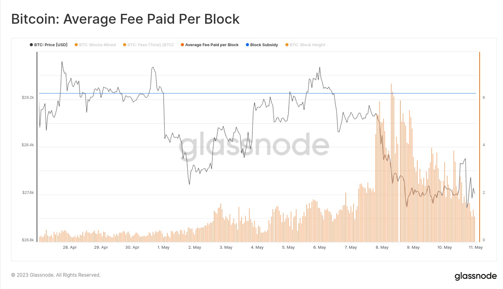 Bitcoin transaction fees decrease by 95% as BTC value rebounds following US government concerns.1