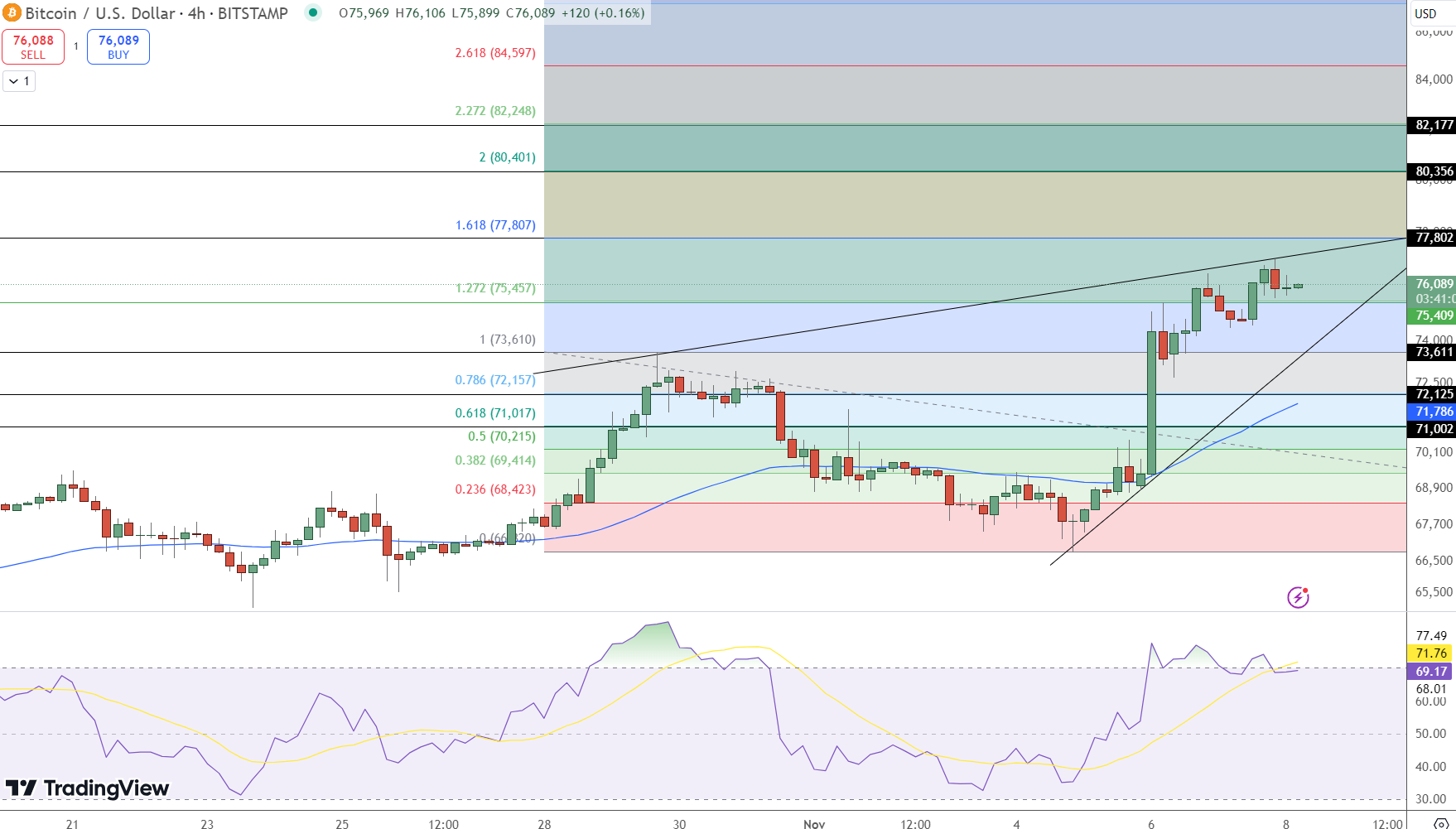 Bitcoin Value Approaches $76,000 as Jack Dorsey's Block Redirects Attention to Mining and Suspends Web5 Initiative.5