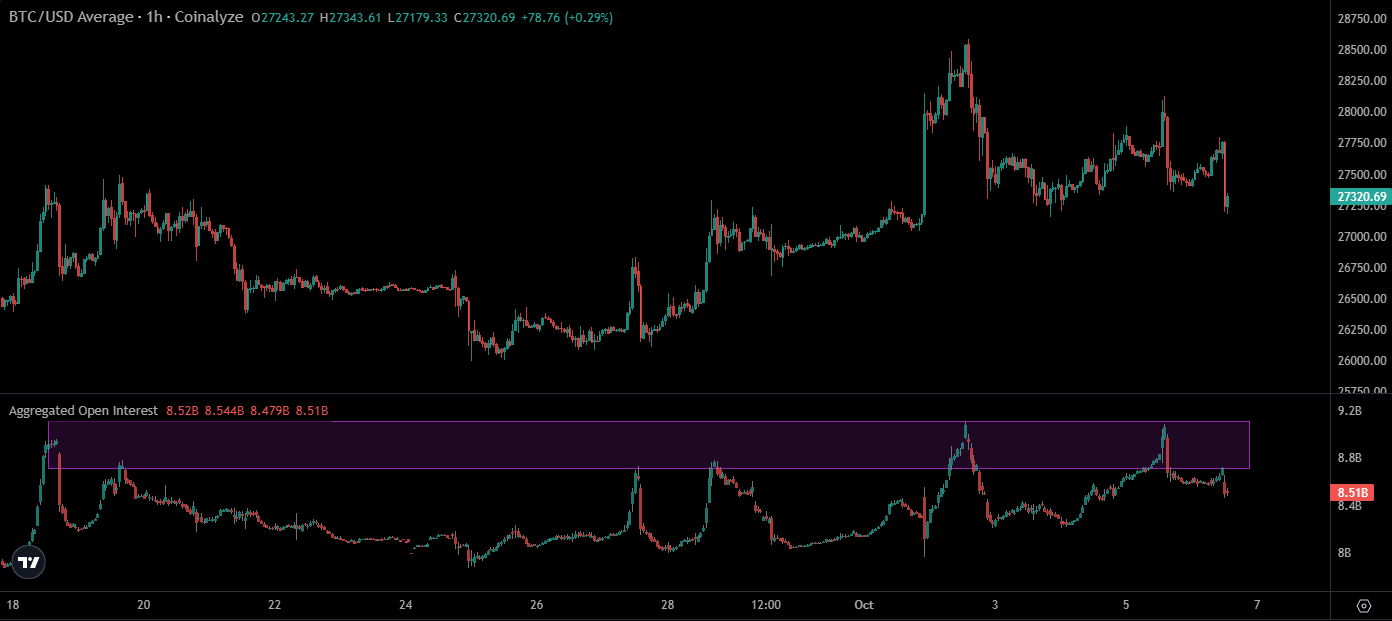 Bitcoin value declines by 2% following US employment figures as expectations for Federal Reserve interest rate increases intensify.2