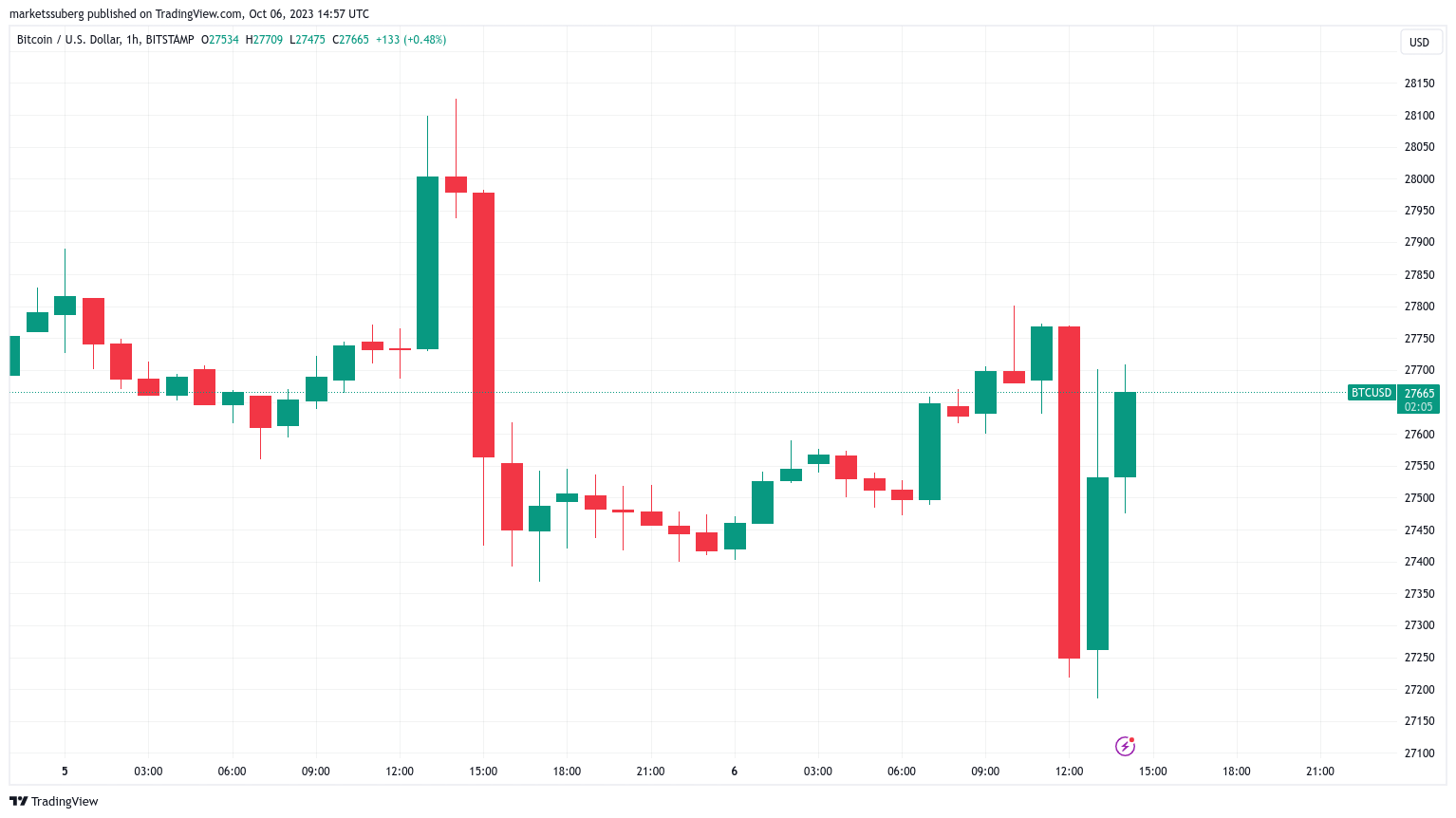 Bitcoin value declines by 2% following US employment figures as expectations for Federal Reserve interest rate increases intensify.0