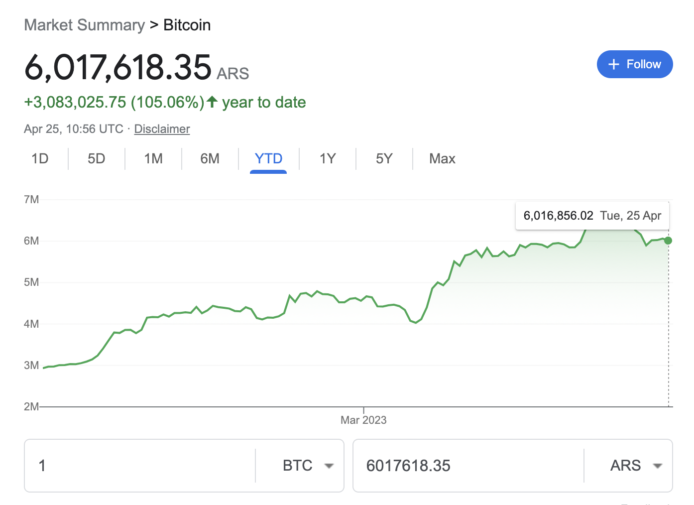 Bitcoin value reaches unprecedented peak in Argentina.0