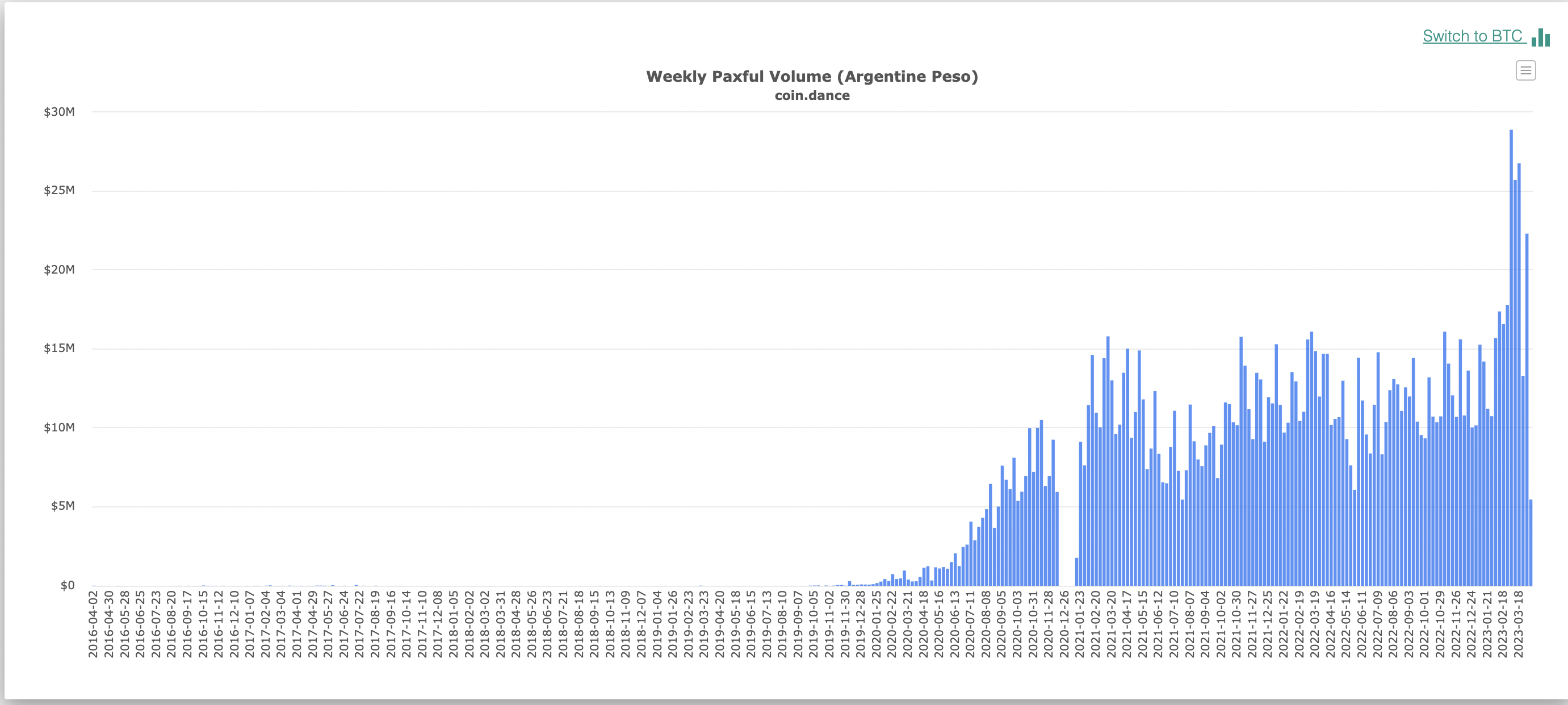 Bitcoin value reaches unprecedented peak in Argentina.2