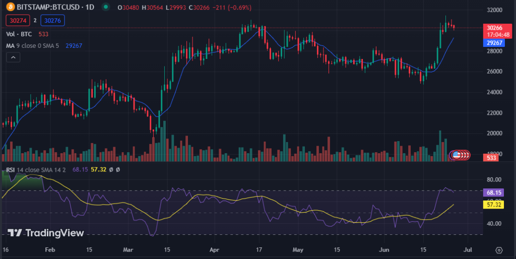 Bitcoin Value Remains Above 30K; Will the Ascending Trend Persist?1