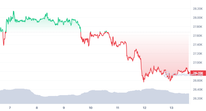 Bitcoin Value Remains Challenged Amid Ongoing Bearish Sentiment1