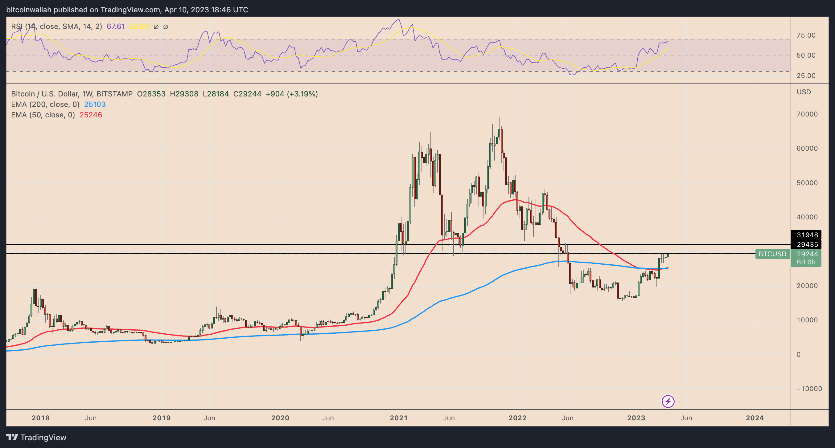 Bitcoin value rises to $29.4K as traders prepare for this week's CPI report.2