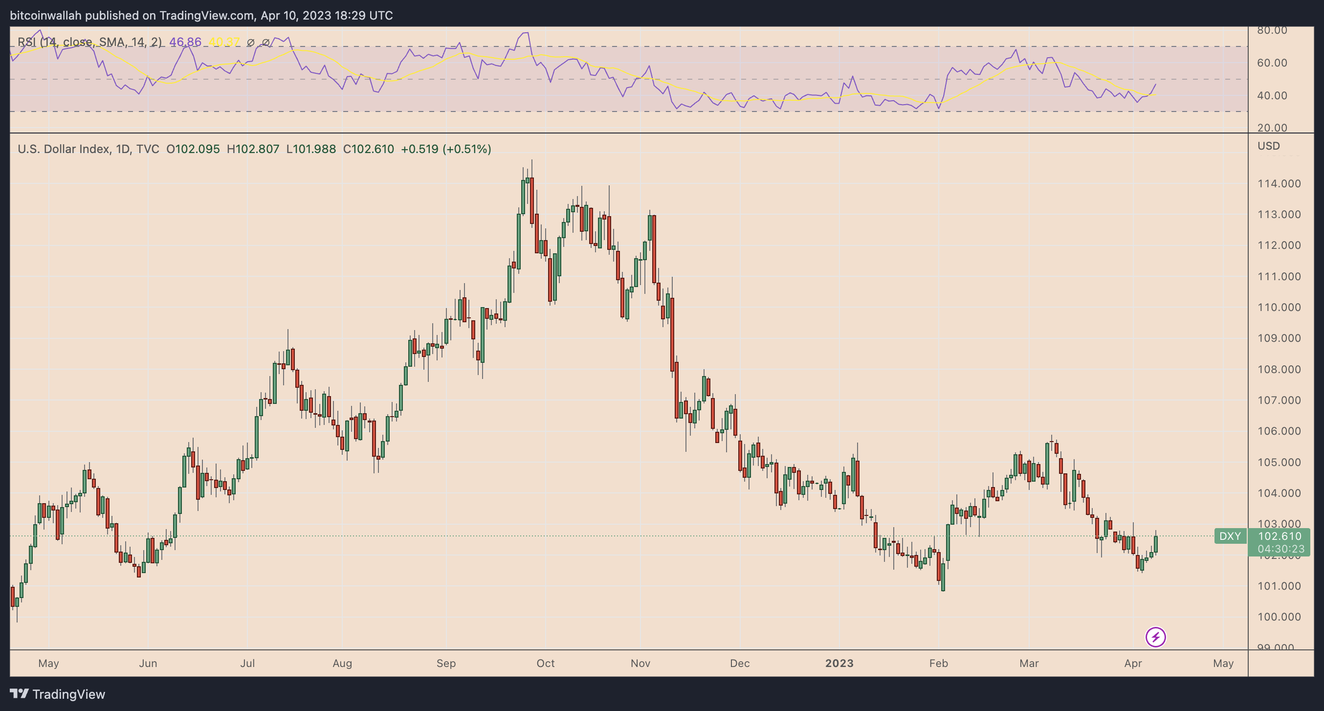 Bitcoin value rises to $29.4K as traders prepare for this week's CPI report.1