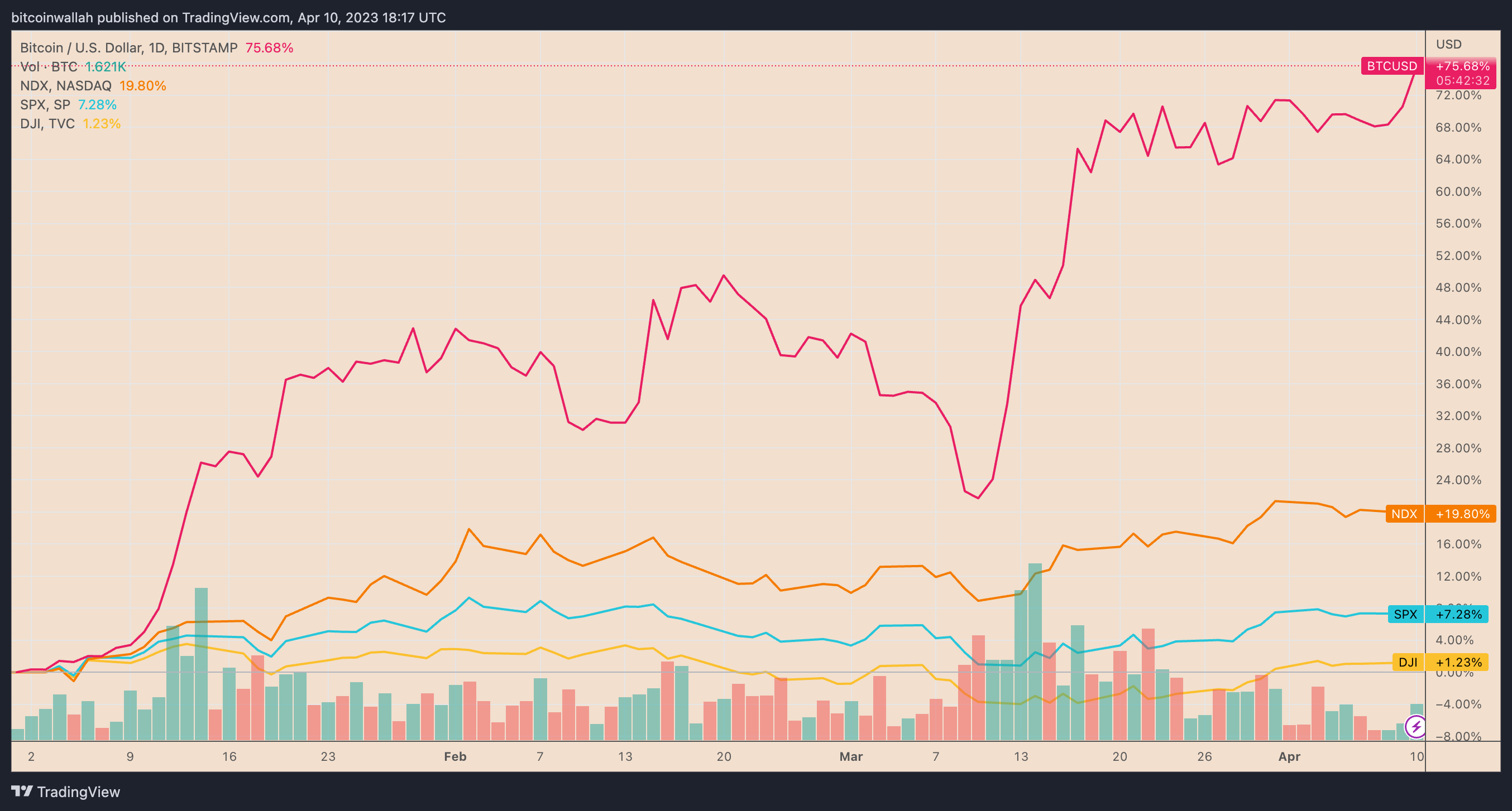 Bitcoin value rises to $29.4K as traders prepare for this week's CPI report.0