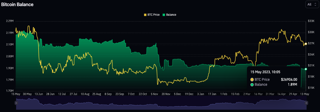 Bitcoin wallets containing 1 BTC or greater surpass one million, according to Glassnode.1