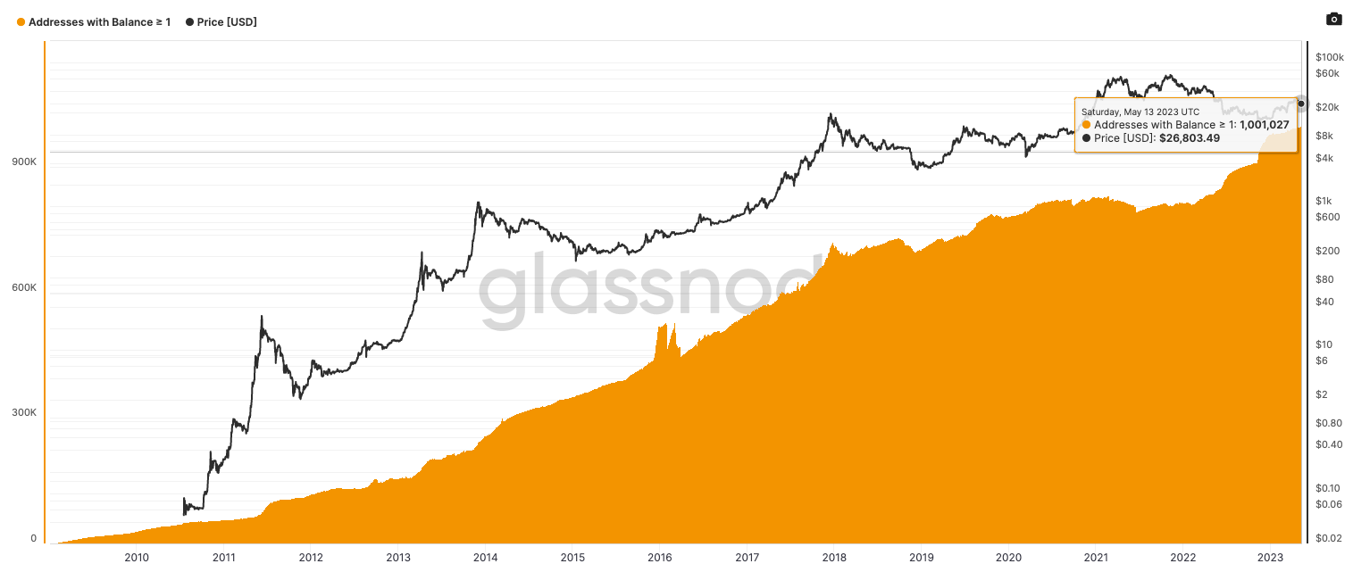 Bitcoin wallets containing 1 BTC or greater surpass one million, according to Glassnode.0