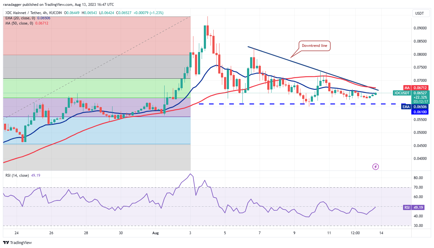 Bitcoin's stagnant price movement shifts traders' attention to SHIB, UNI, MKR, and XDC.10