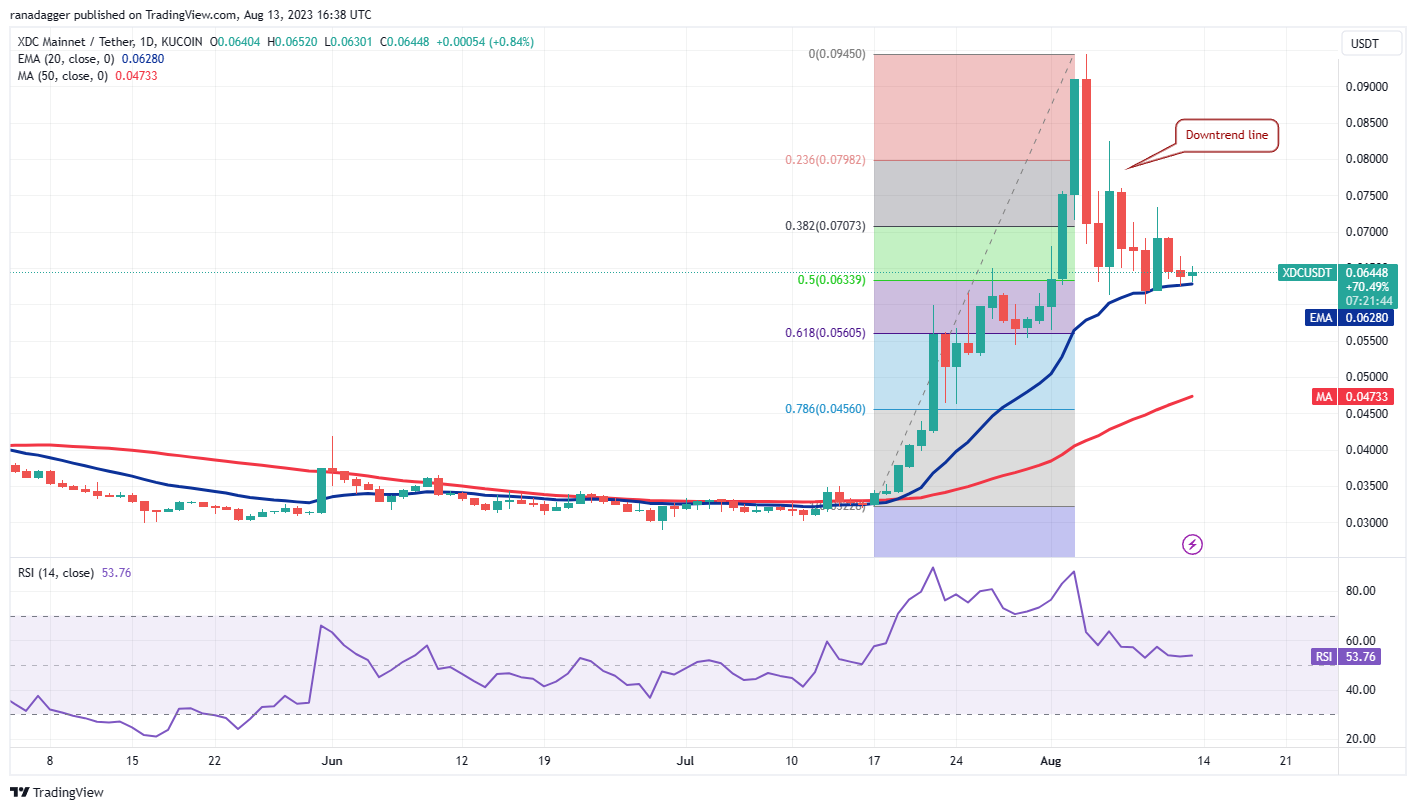 Bitcoin's stagnant price movement shifts traders' attention to SHIB, UNI, MKR, and XDC.9