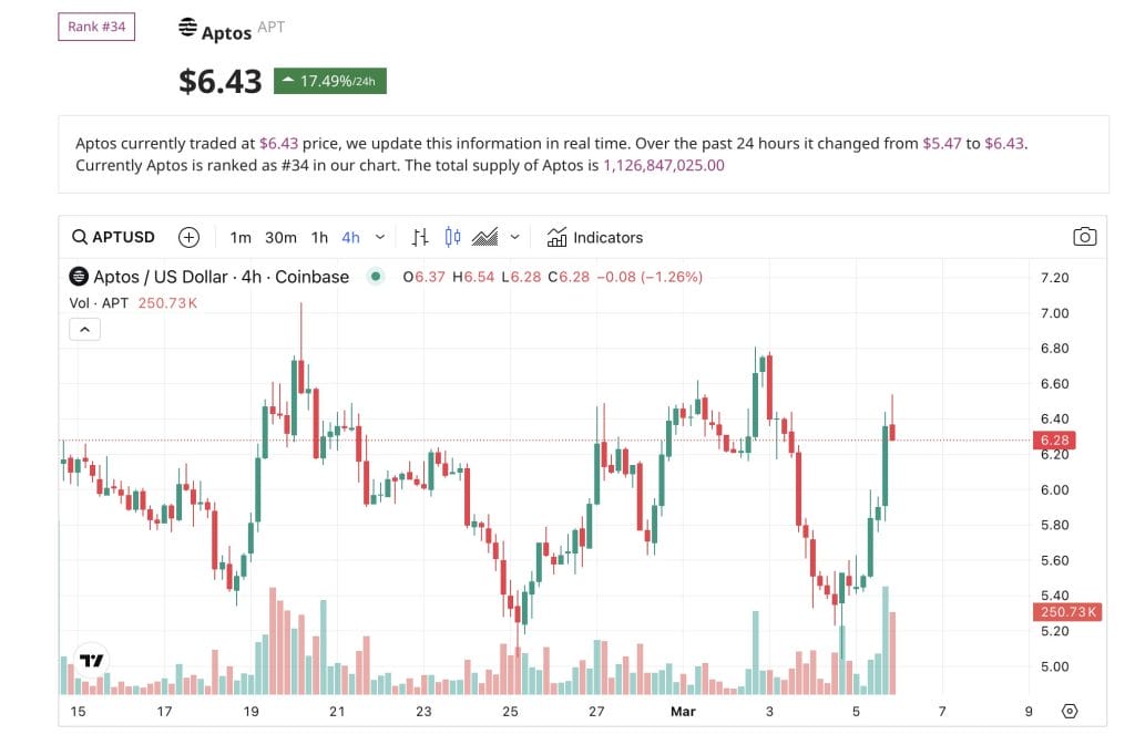 Bitwise Submits S-1 Filing for Aptos ETF0