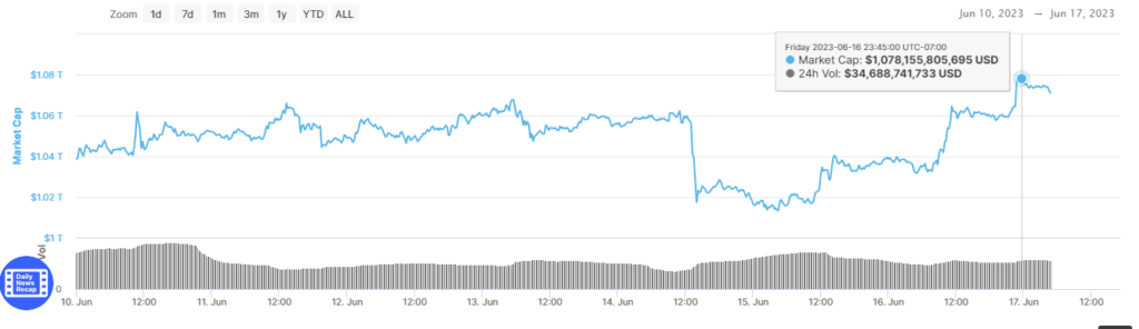 BlackRock's Bitcoin ETF Proposal Fuels Surge in Cryptocurrency Market1