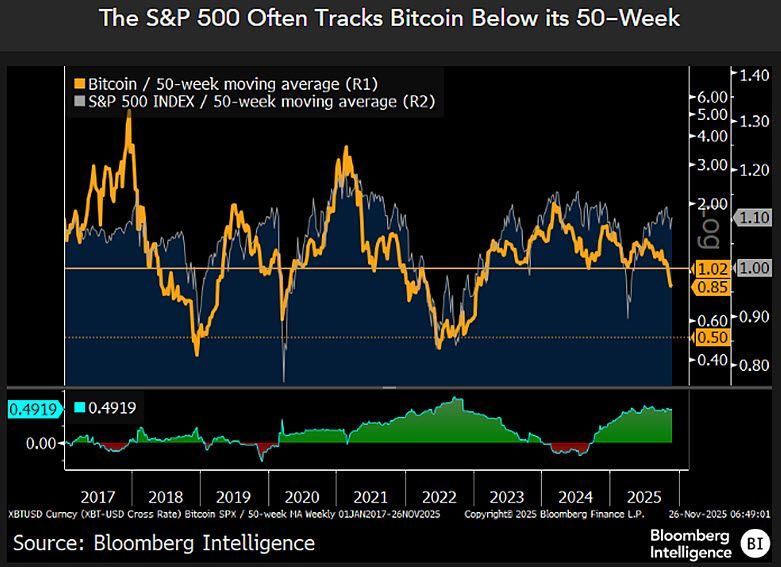 Bloomberg Analysts Caution That Bitcoin's Decline Under $86K May Be Only the Start0