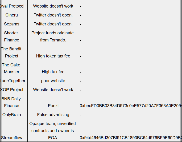 BNB Chain releases a compilation of 191 potentially risky, unreliable DApps and counterfeit tokens.0