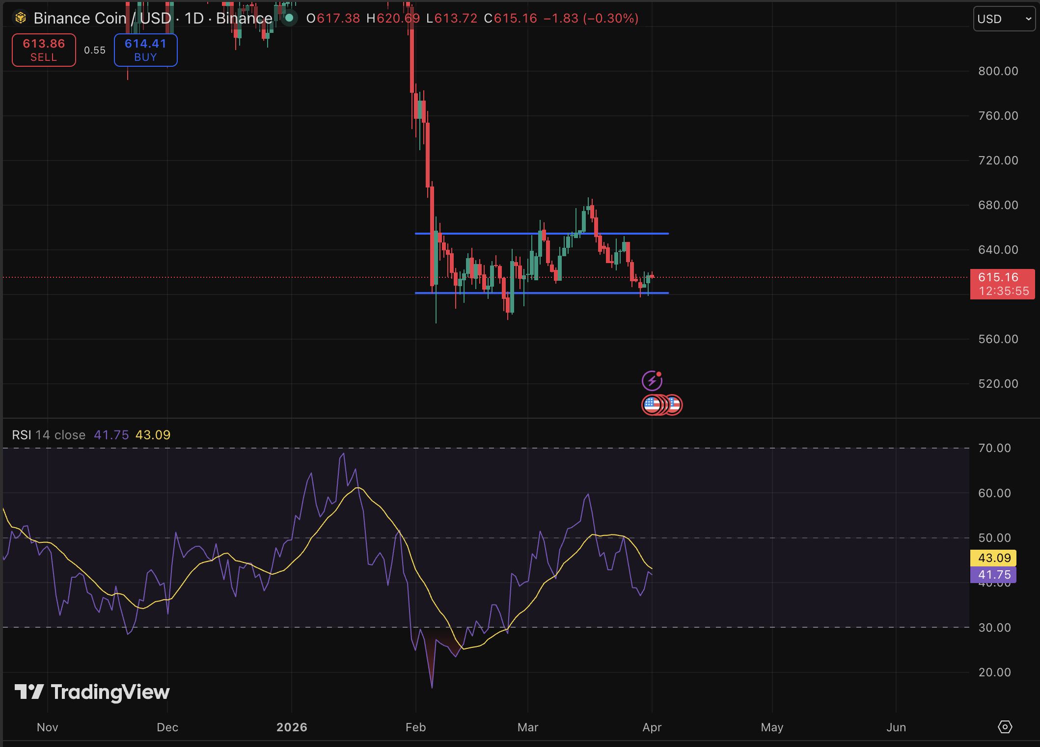 BNB Price Forecast: Is BNB Capable of Sustaining Its Momentum With the Introduction of a New Prediction Market?1