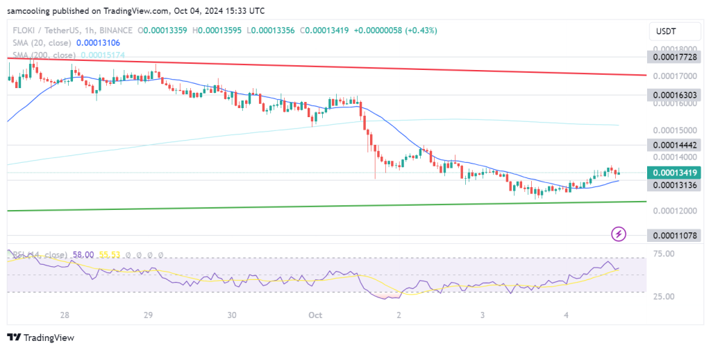 Bonk, Pepe, Floki Decline by 12% – Are Meme Coins Facing Their Demise?2