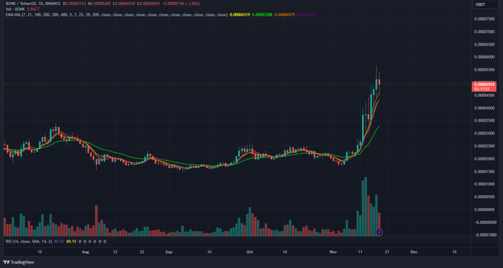 BONK Reaches Record Peak; Is Altcoin Season Now in Full Swing?0
