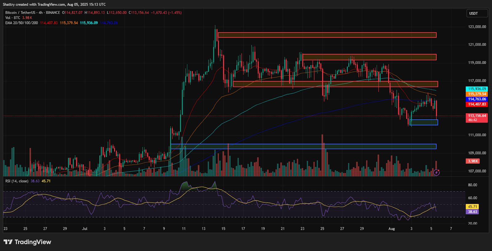 BTC Analysis Indicates Crucial $112K Support Level as $333M in ETF Withdrawals Occur Amidst Uncertain Bull Market0