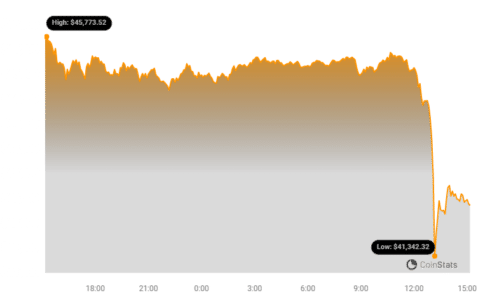 BTC Approaches $41k as US SEC Expected to Deny All Spot BTC ETF Applications in January1