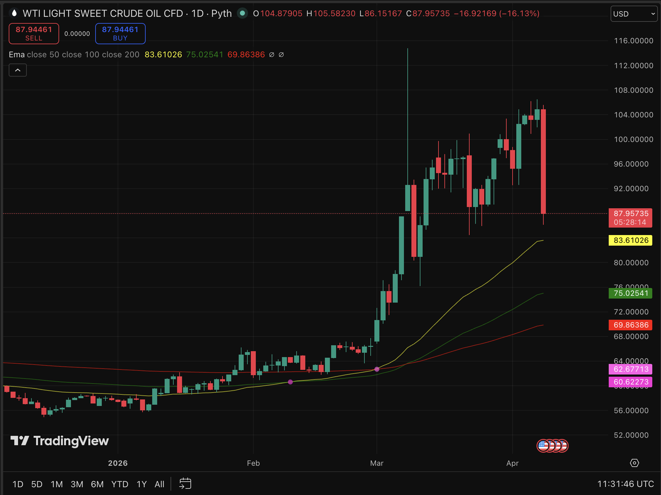 BTC USD and Gold Price Forecast: Ceasefire, Reduction of Tensions, and Projections0