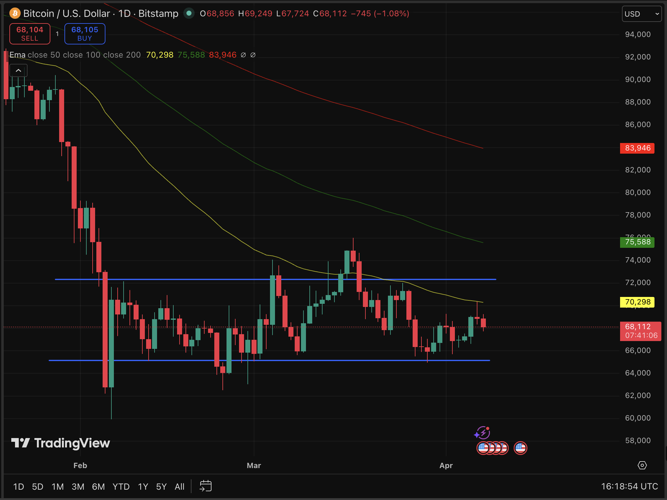 BTC USD Faces Another Surprise: Trump Warns of Civilization's End Tonight1
